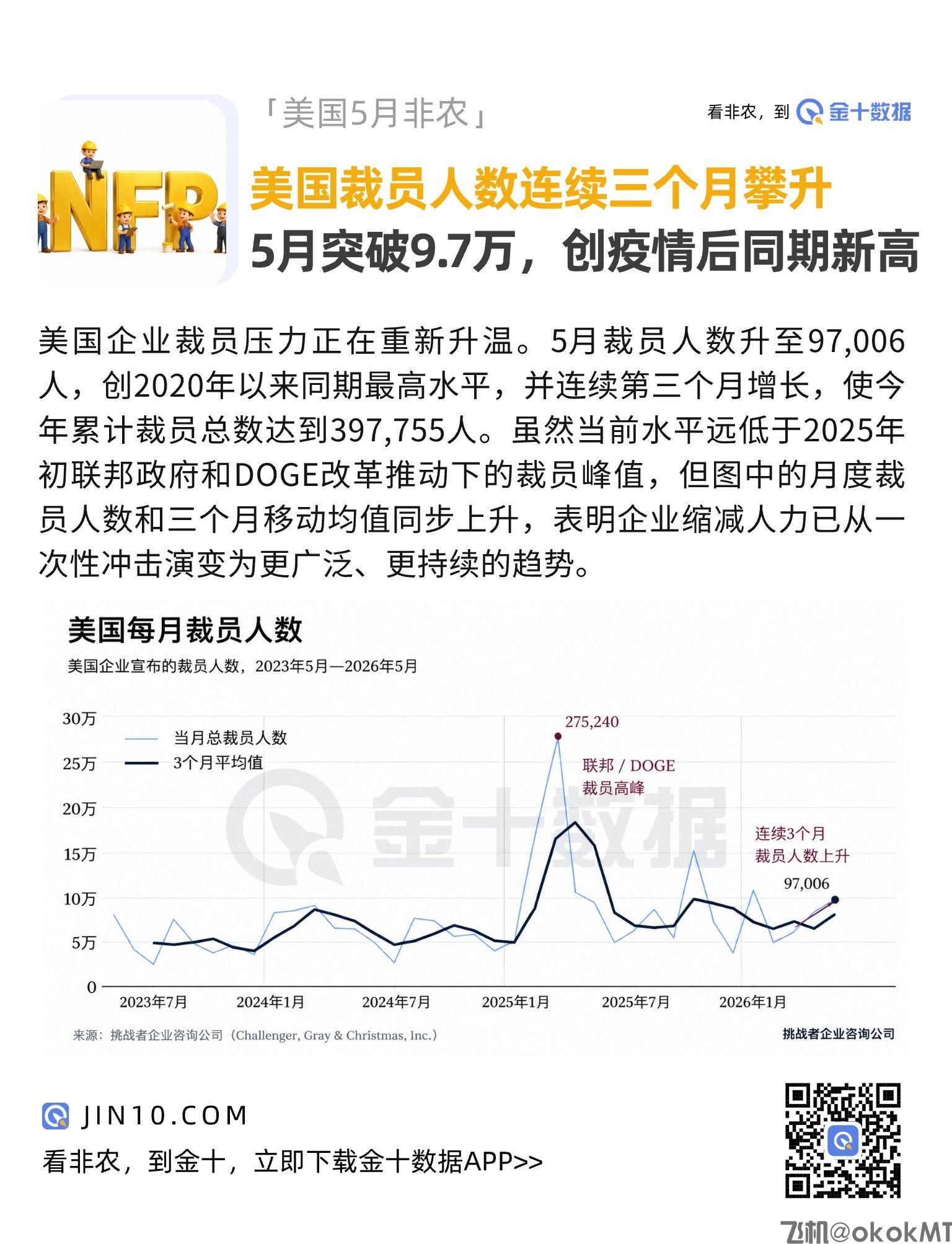 美国裁员人数连续三个月攀升！5月突破9.7万，创疫情后同期新高-MT4破解版-MT5破解版(图1)